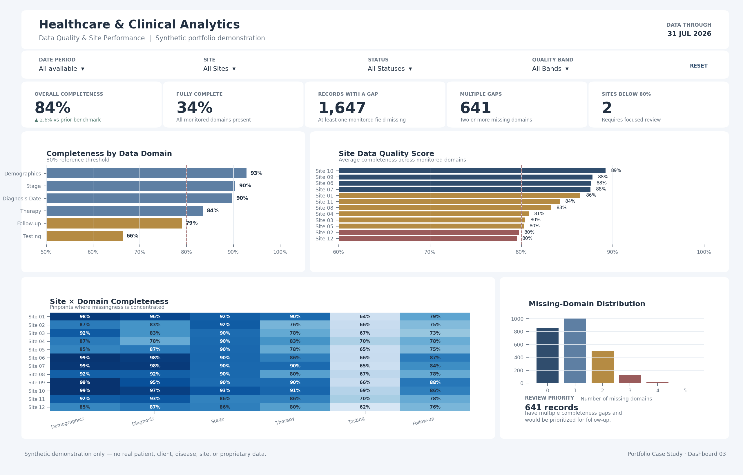 Synthetic Data Quality and Site Performance dashboard showing completeness, quality scores and missingness